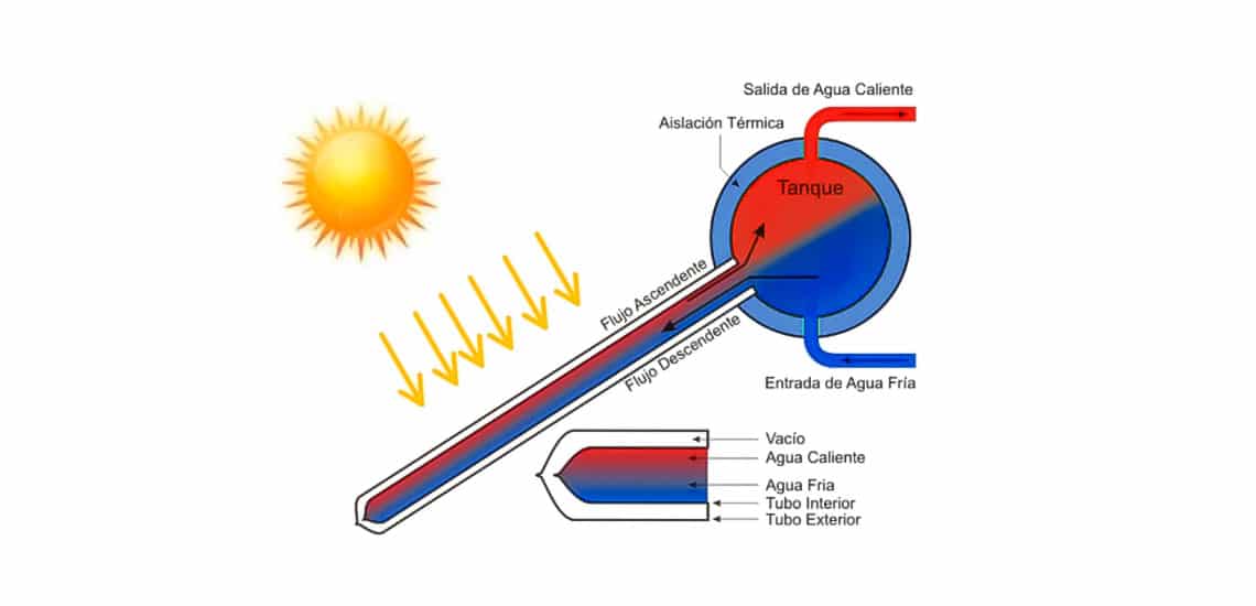 Boiler solar como funciona