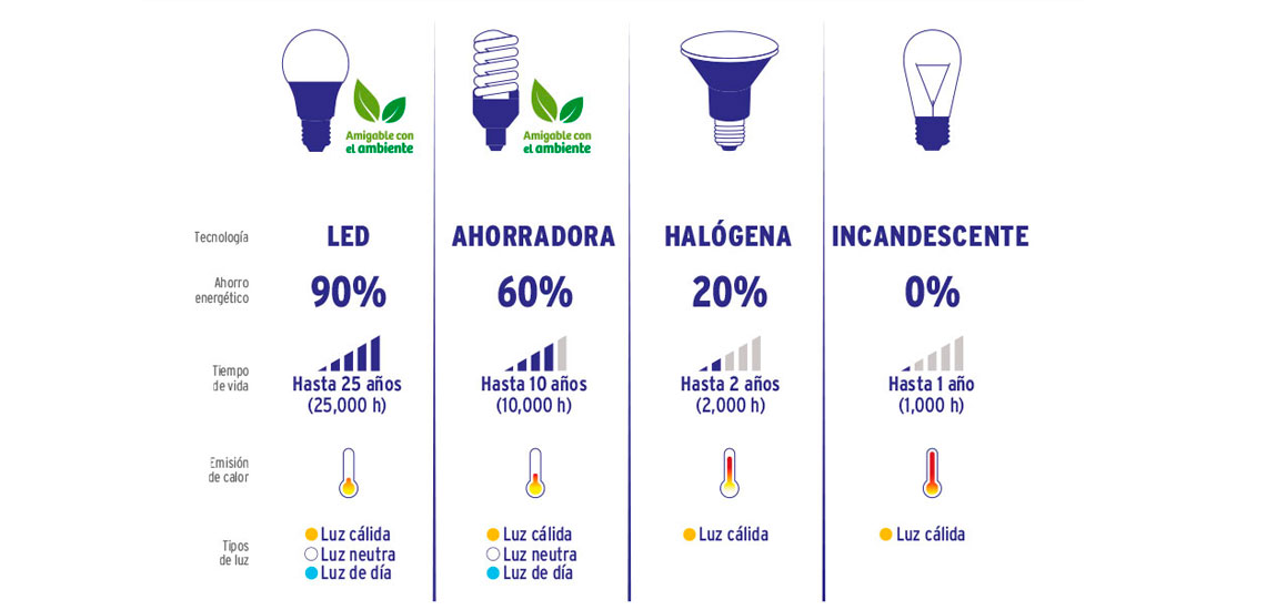 Tipos de Bombillas